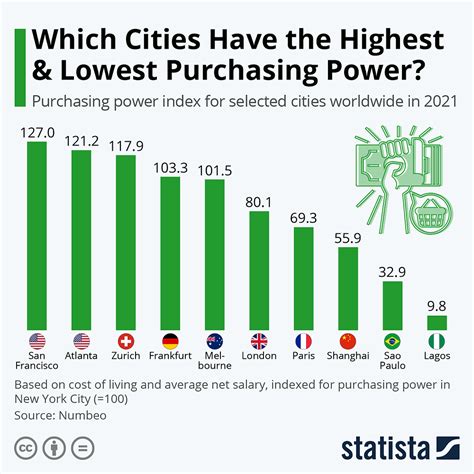numbeo purchasing power|Which Cities Have the Highest & Lowest Purchasing .
